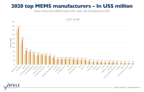 歌尔MEMS厂商排名升至全球第六